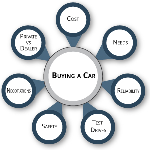 Buying a Car