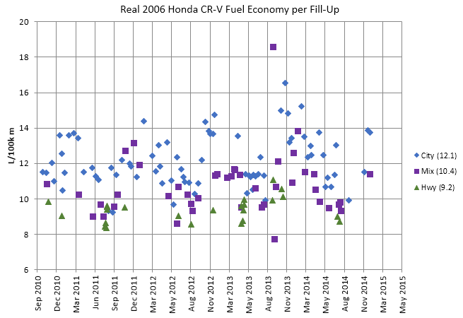 Real CR-V Fuel Economy