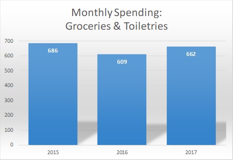 Grocery Spending