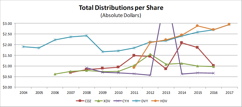 Dividend Distributions - Absolute Dollars