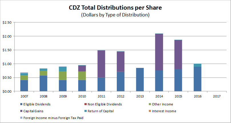 Dividend Distributions - CDZ