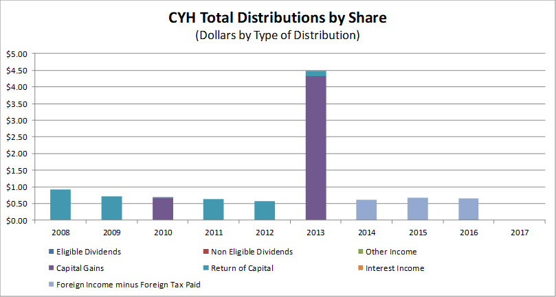 Dividend Distributions - CYH