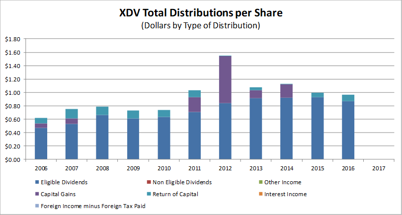 Dividend Distributions - XDV