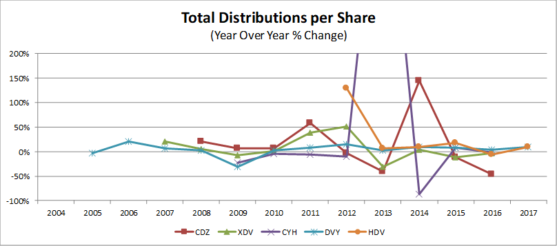 Dividend Distributions - Year Over Year Change