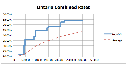 Canadian-Marginal-Tax-Rates-2018-Ontario